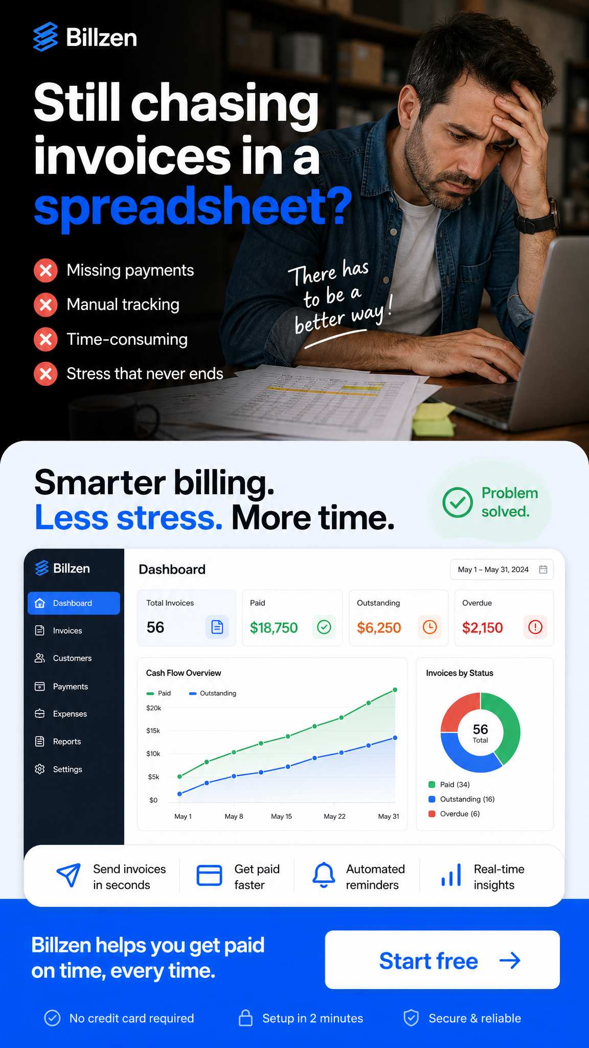SaaS pain-point Facebook ad example: headline still chasing invoices in a spreadsheet, a stressed owner, then a clean billing dashboard, start free CTA