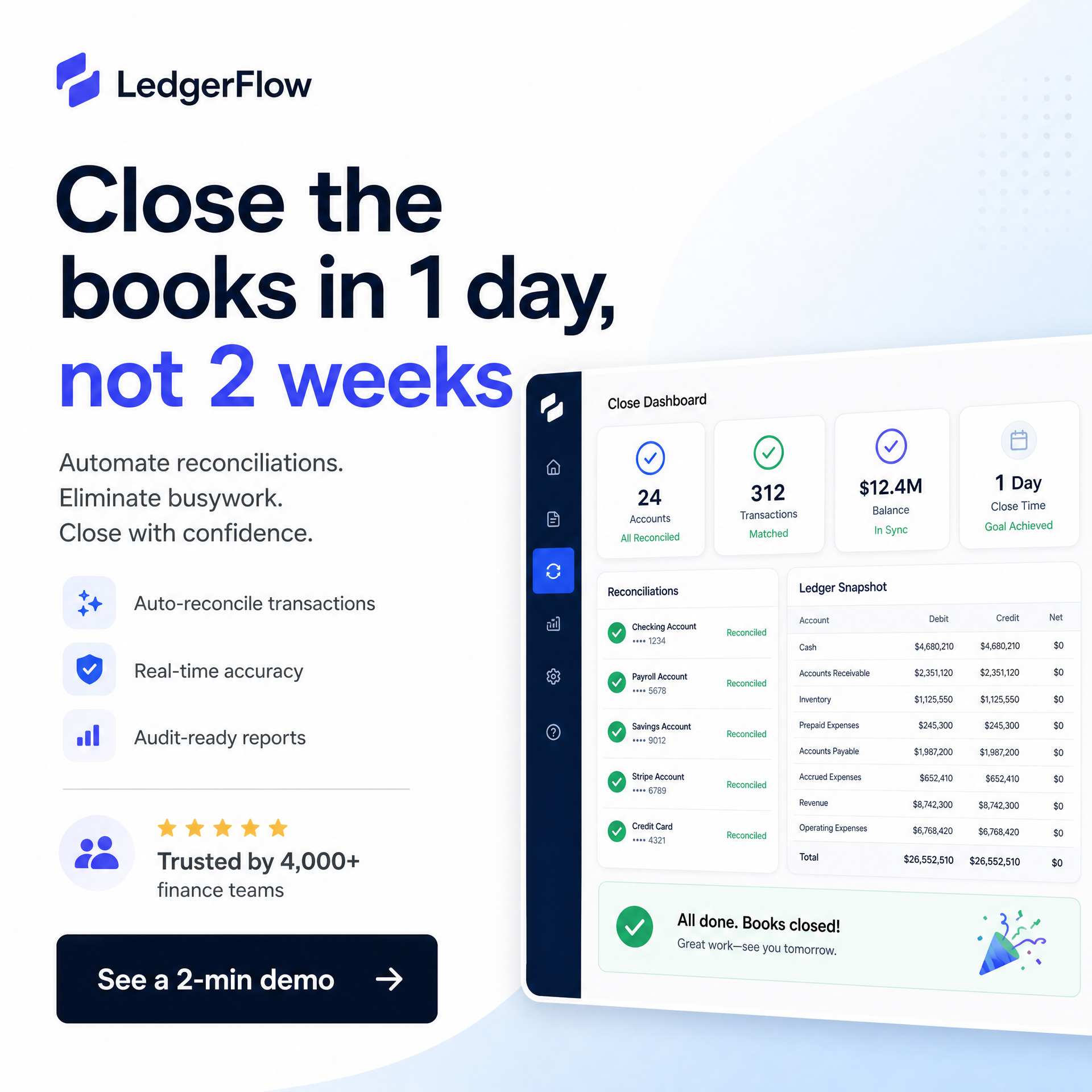 SaaS ad example: close the books in 1 day not 2 weeks with a finance dashboard, trusted by 4000 finance teams, see a 2-min demo CTA
