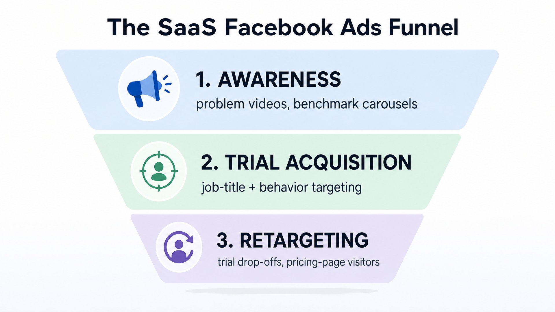 The SaaS Facebook ads funnel: awareness (problem videos, benchmark carousels), trial acquisition (job-title and behavior targeting), retargeting (trial drop-offs, pricing-page visitors)