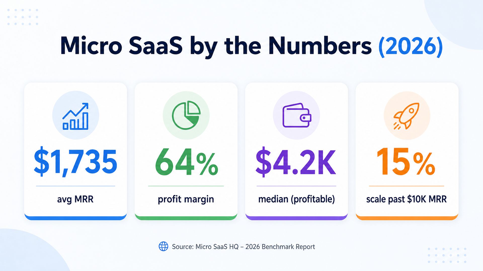 Micro SaaS by the numbers 2026: $1,735 average MRR, 64% profit margin, $4.2K median for profitable products, 15% scale past $10K MRR