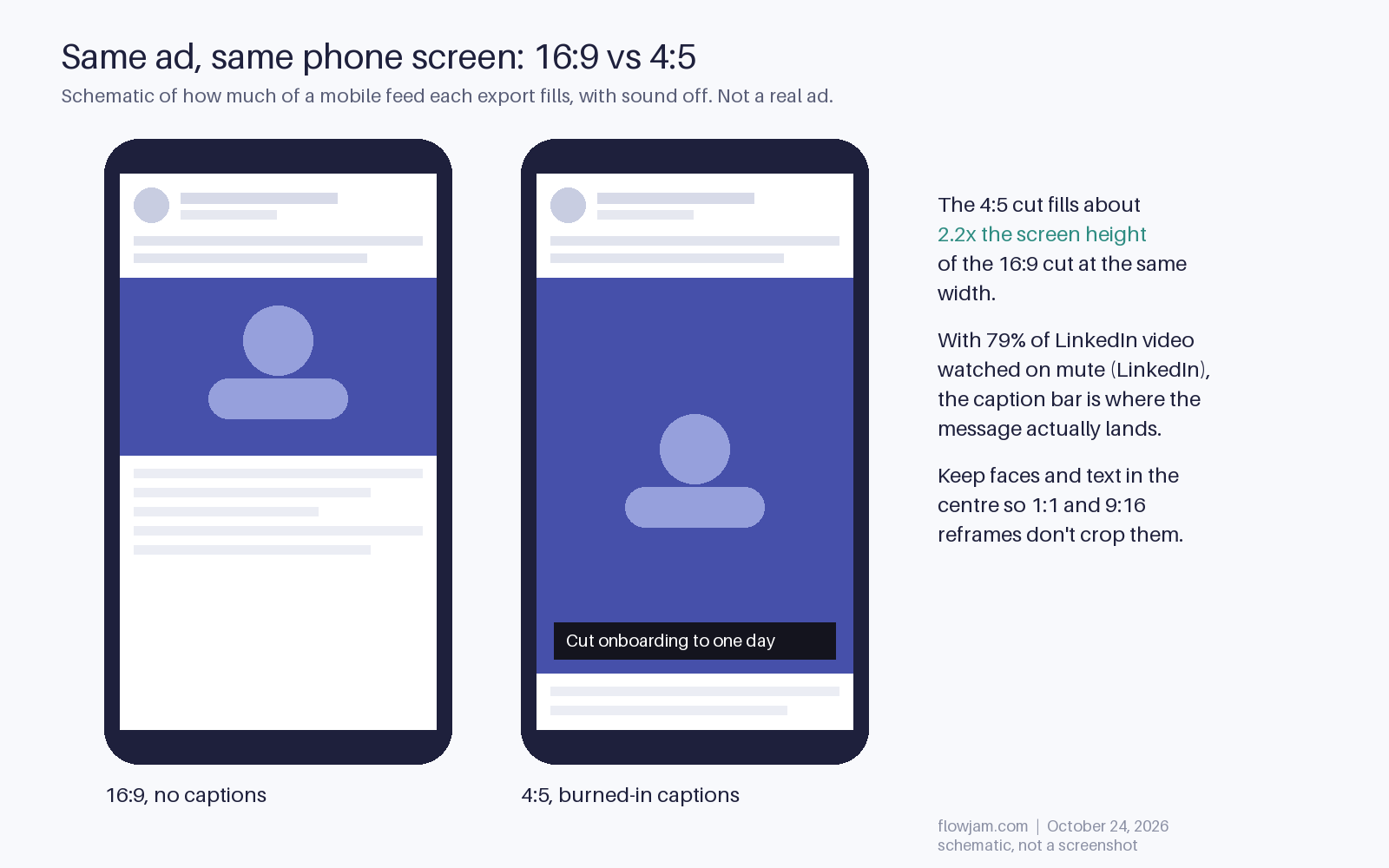 Schematic of two phones showing the same LinkedIn feed post: a 16:9 video with no captions fills a short strip, while a 4:5 video with a burned-in caption bar fills about 2.2 times the screen height