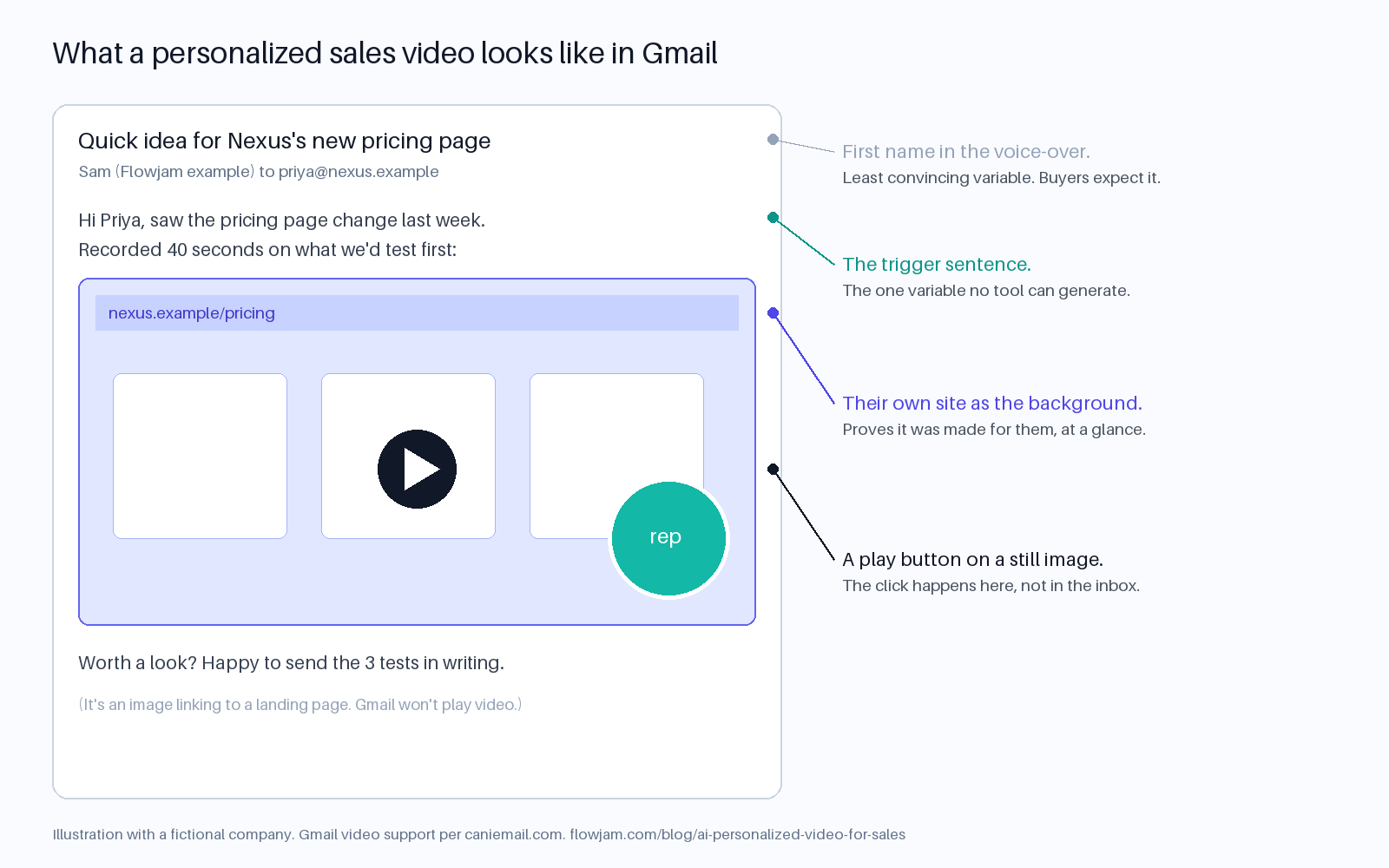 Illustration of a personalized sales video email in Gmail: a thumbnail showing the prospect's own website with a rep bubble and play button, under a two-line message with a trigger sentence