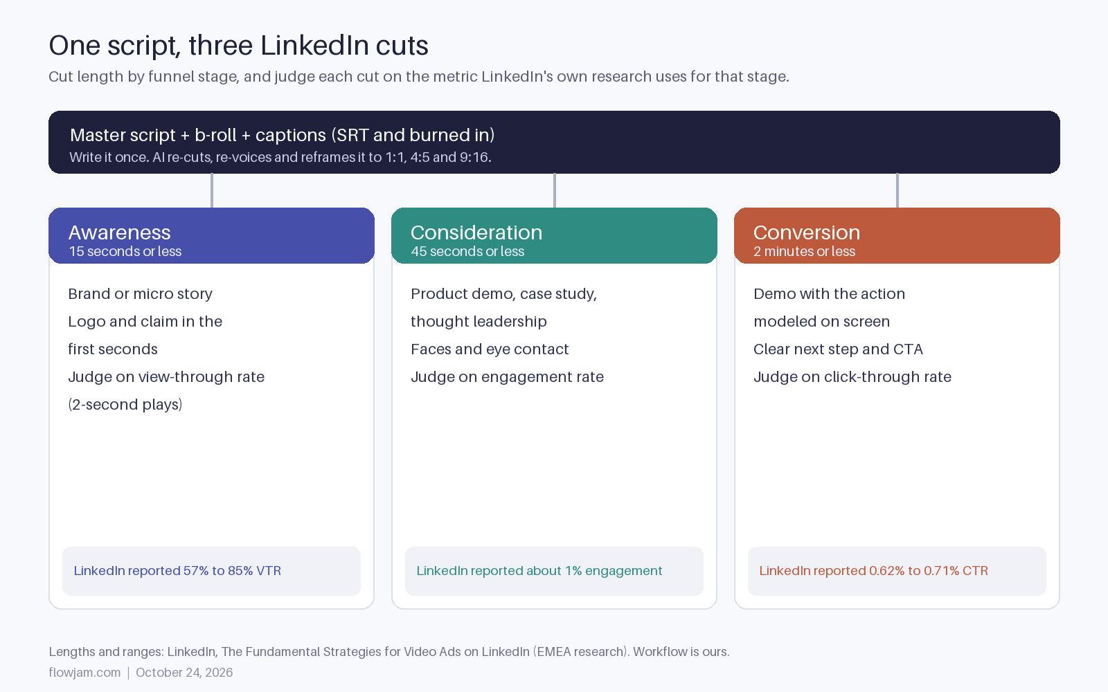 Diagram: one master script with captions feeds three LinkedIn cuts. Awareness, 15 seconds or less, judged on view-through rate, LinkedIn reported 57 to 85 percent. Consideration, 45 seconds or less, judged on engagement rate, about 1 percent. Conversion, 2 minutes or less, judged on click-through rate, 0.62 to 0.71 percent