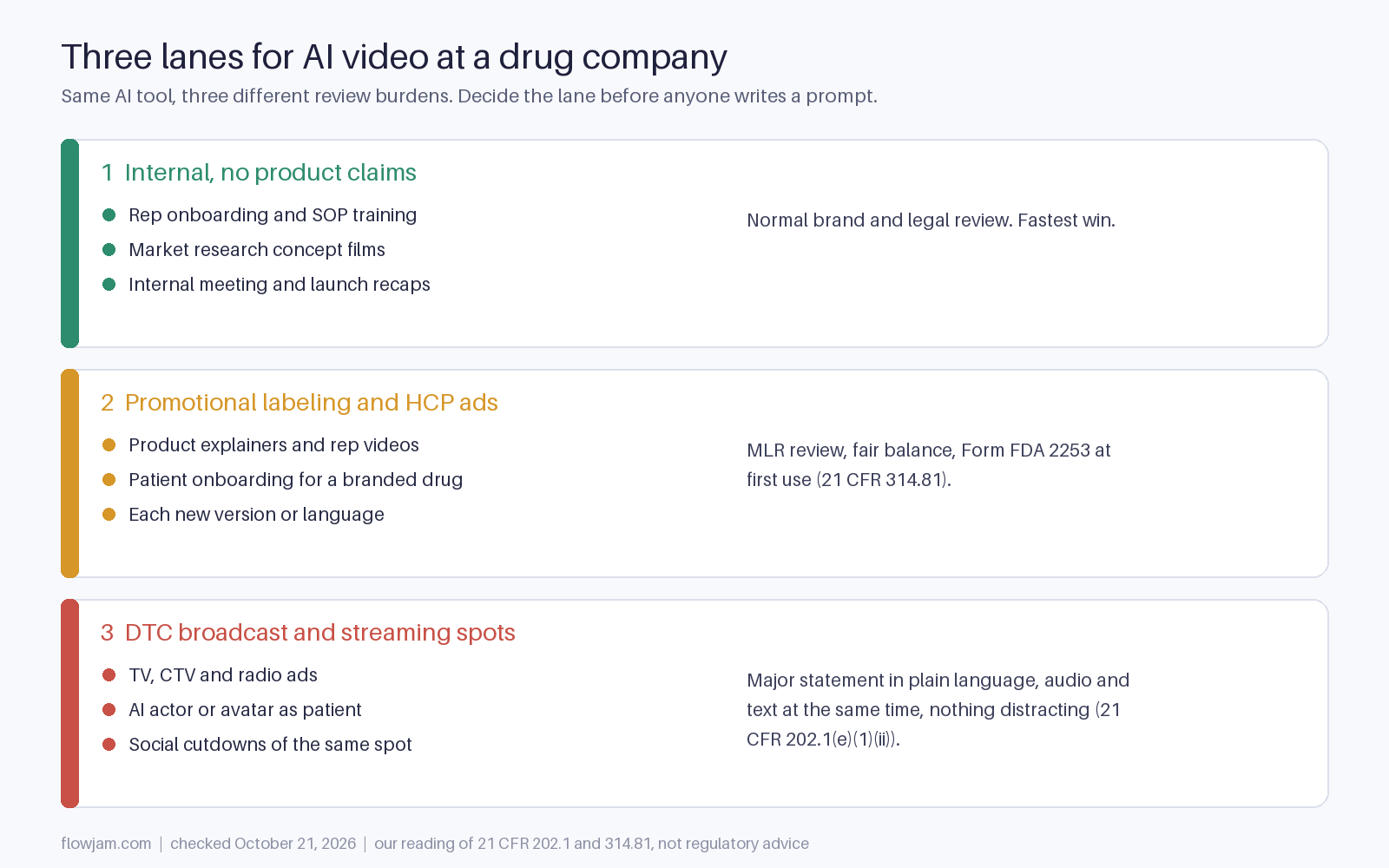 Three lanes for AI video at a drug company: internal with no product claims, promotional labeling and HCP ads needing MLR review and Form FDA 2253, and DTC broadcast spots needing a compliant major statement