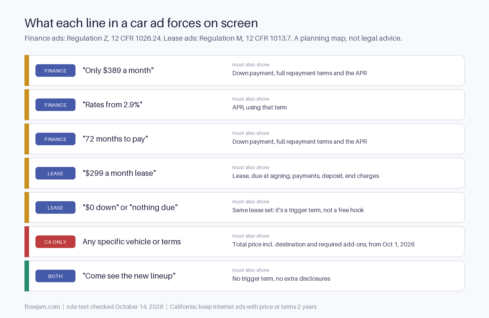 Map of common car ad script lines and the disclosures each triggers under Regulation Z for finance offers and Regulation M for leases, plus California total price