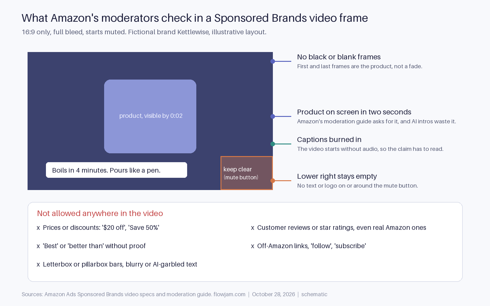 Annotated 16:9 Sponsored Brands video frame for a fictional kettle brand, Kettlewise. Notes: no black or blank frames at the start or end, product on screen within two seconds, captions burned in because the video starts muted, and the lower right corner kept clear for the mute button. A panel lists what is not allowed: prices or discounts, customer reviews or star ratings, unproven best or better-than claims, off-Amazon links or follow and subscribe asks, and letterbox bars or garbled text.