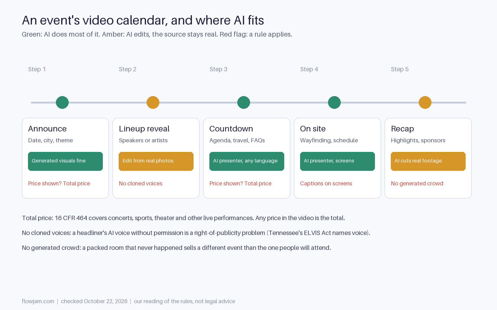 Timeline of an event video calendar in five steps, announce, lineup reveal, countdown, on site and recap, showing where AI does most of the work, where it only edits real material, and where a rule applies: total price, no cloned voices, no generated crowd