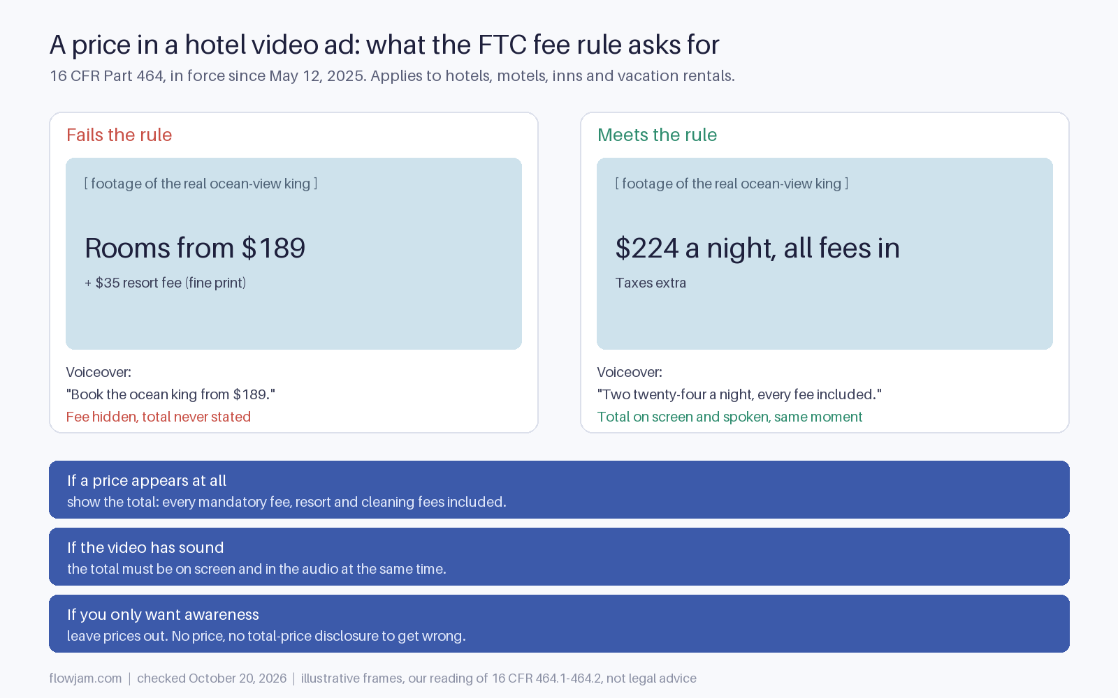 Two hotel video ad frames compared: one showing rooms from $189 with a hidden resort fee fails the FTC fee rule, one showing $224 a night with all fees on screen and in the voiceover meets it, plus three if-then rules