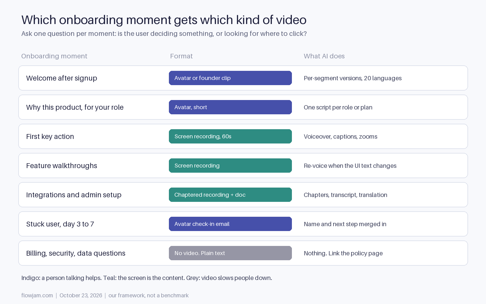 Grid of seven onboarding moments mapped to a video format: welcome, why this product for your role and stuck-user check-in get an AI avatar; first key action, feature walkthroughs and integration setup get a screen recording with AI voiceover; billing, security and data questions get plain text and no video