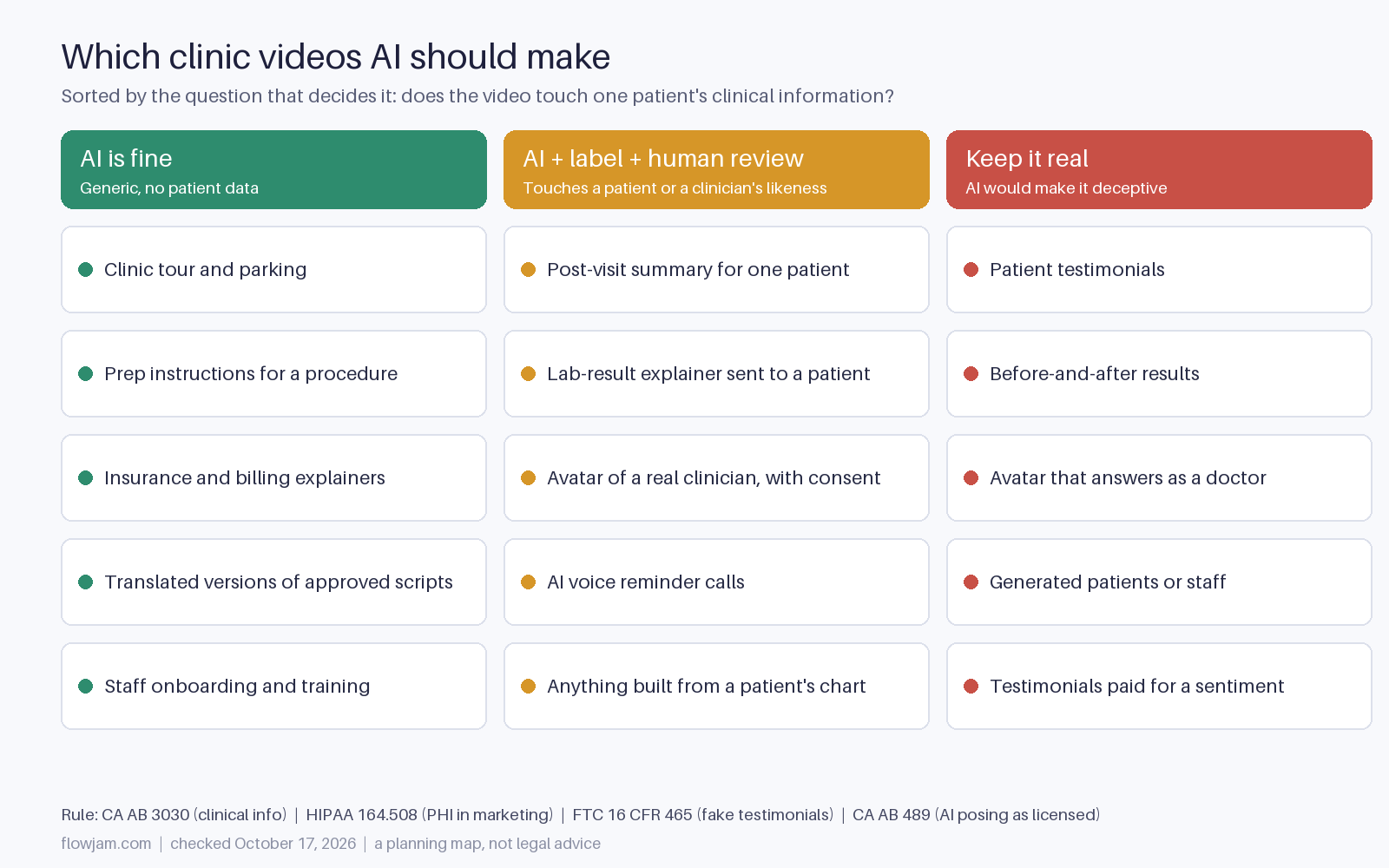 Decision grid of clinic video types in three columns: AI is fine, AI with label and human review, and keep it real, with the four rules that decide each
