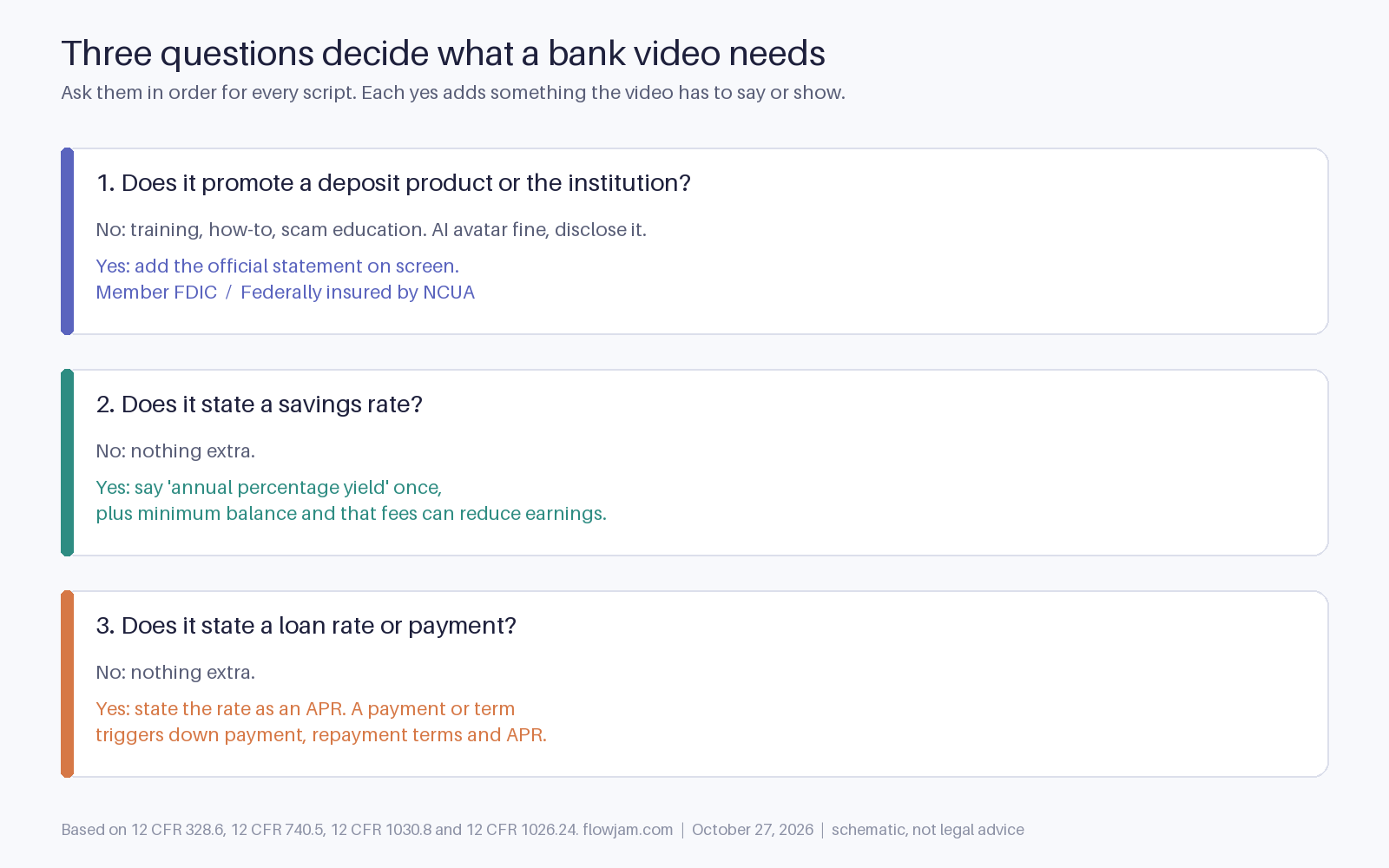 Three questions for every bank video script. One: does it promote a deposit product or the institution? If yes, add the official statement, Member FDIC or Federally insured by NCUA. Two: does it state a savings rate? If yes, say annual percentage yield once, plus minimum balance and that fees can reduce earnings. Three: does it state a loan rate or payment? If yes, state the rate as an APR, and a payment or term triggers down payment, repayment terms and APR.