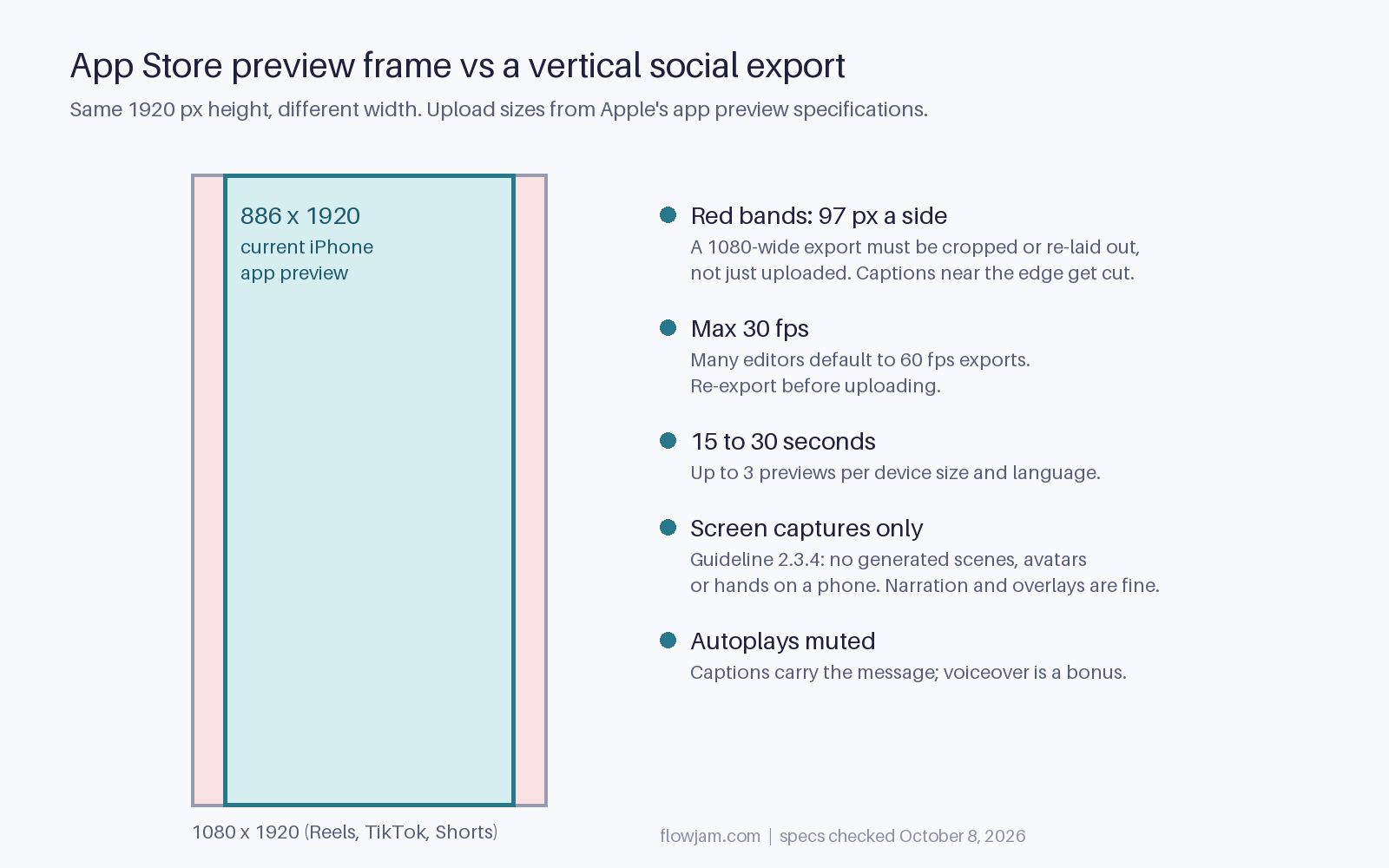 Diagram comparing an 886 x 1920 App Store preview frame with a 1080 x 1920 vertical social export, showing 97 pixel bands cut from each side, plus key preview rules