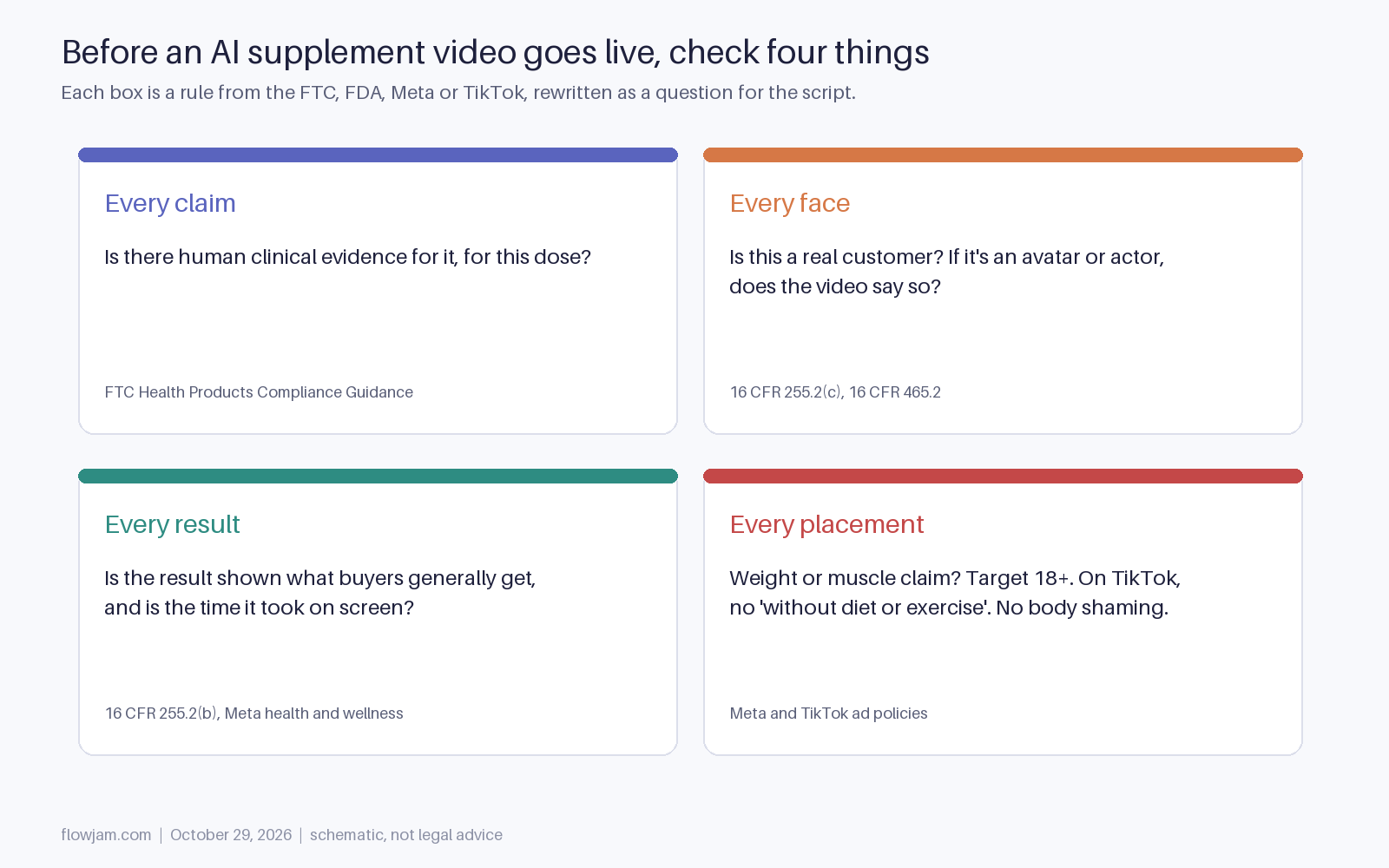 Four checks before an AI supplement video goes live. Every claim: is there human clinical evidence for it at this dose, per the FTC guidance. Every face: is this a real customer, and if it is an avatar or actor does the video say so, per 16 CFR 255.2(c) and 465.2. Every result: is it what buyers generally get, with the time taken on screen, per 255.2(b) and Meta. Every placement: target 18 plus for weight or muscle claims, no without diet or exercise on TikTok, and no body shaming.