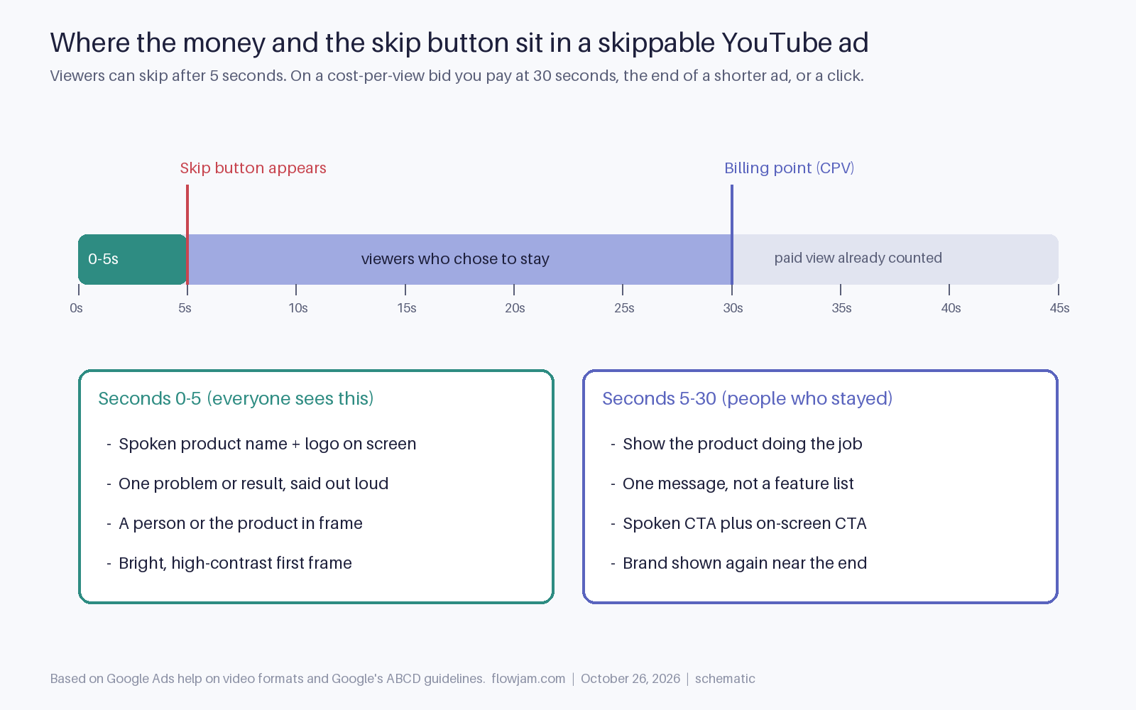 Timeline of a 45-second skippable YouTube ad. The skip button appears at 5 seconds and the cost-per-view billing point is at 30 seconds. Seconds 0 to 5 should carry the spoken product name, the logo, one problem or result, a person or the product in frame, and a bright first frame. Seconds 5 to 30 should show the product working, keep one message, and end with a spoken and on-screen call to action.