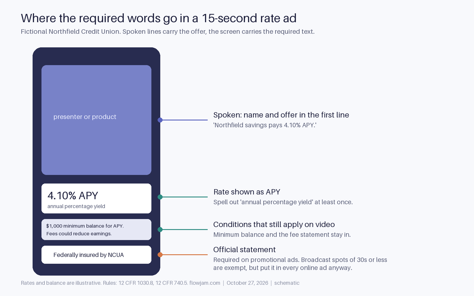 Layout of a 15-second vertical rate ad for a fictional credit union, Northfield. The presenter says the name and offer in the first line. On screen: 4.10% APY with the words annual percentage yield, a line saying a $1,000 minimum balance is needed for the APY and fees could reduce earnings, and the statement Federally insured by NCUA.