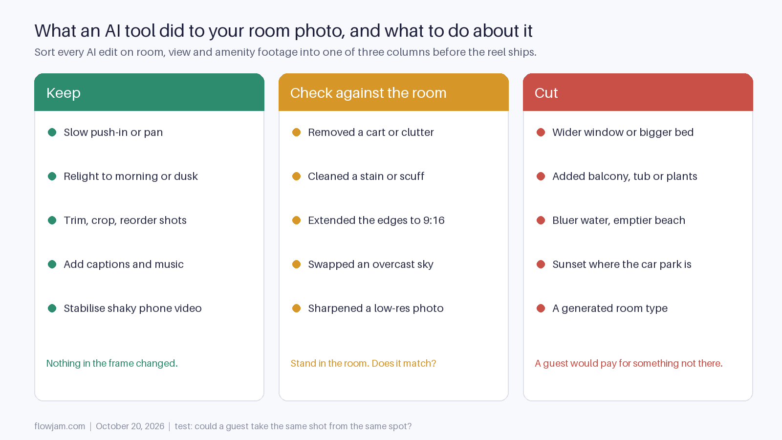 Three columns sorting AI edits to hotel room footage: keep camera moves, relighting and trims; check clutter removal, edge extension and sky swaps against the real room; cut wider windows, added balconies, bluer water and generated room types