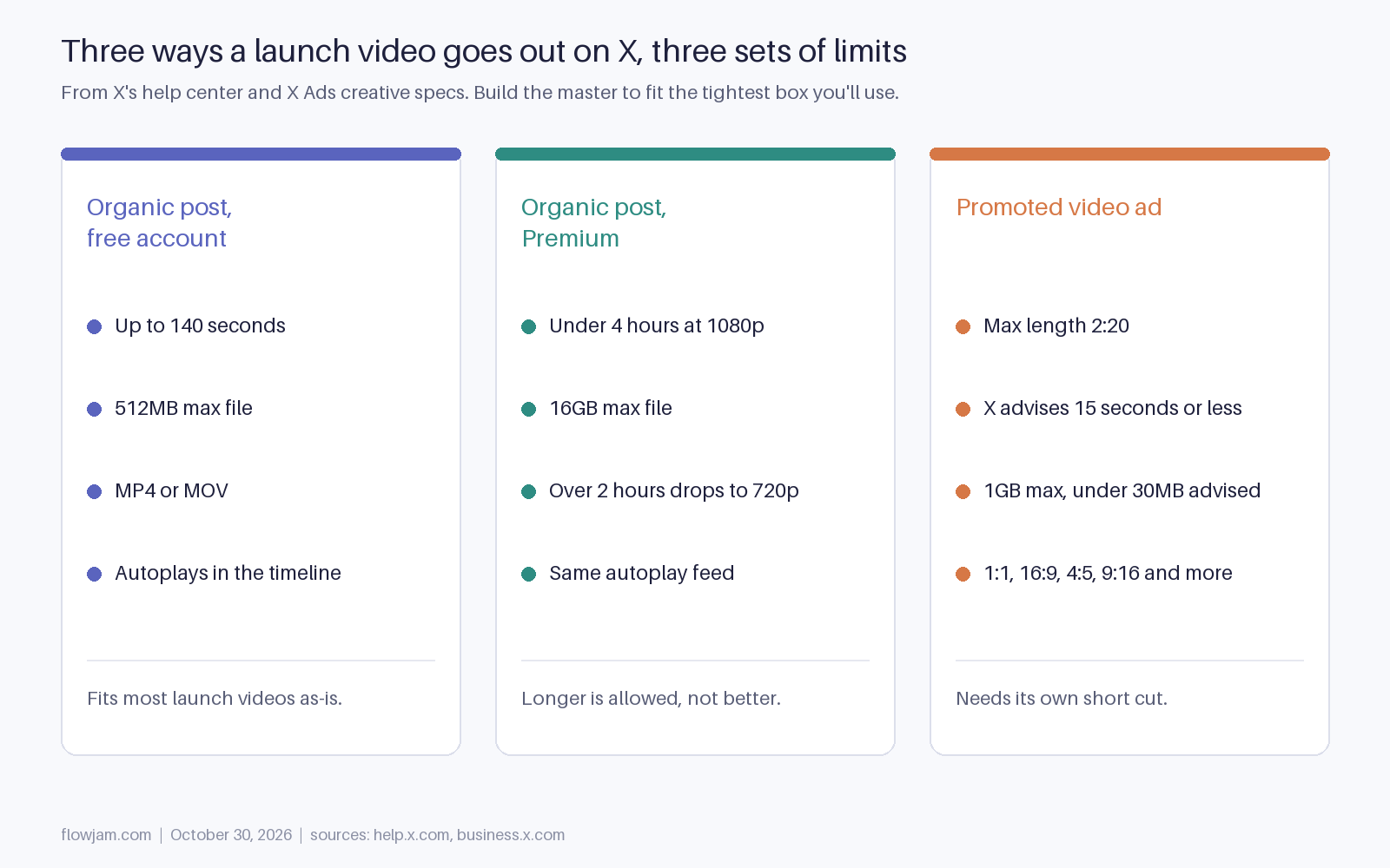 Three columns of X video limits. Organic post from a free account: up to 140 seconds, 512MB max file, MP4 or MOV, autoplays in the timeline. Organic post from Premium: under 4 hours at 1080p, 16GB max file, over 2 hours drops to 720p. Promoted video ad: max length 2:20, X advises 15 seconds or less, 1GB max with under 30MB advised, aspect ratios including 1:1, 16:9, 4:5 and 9:16.