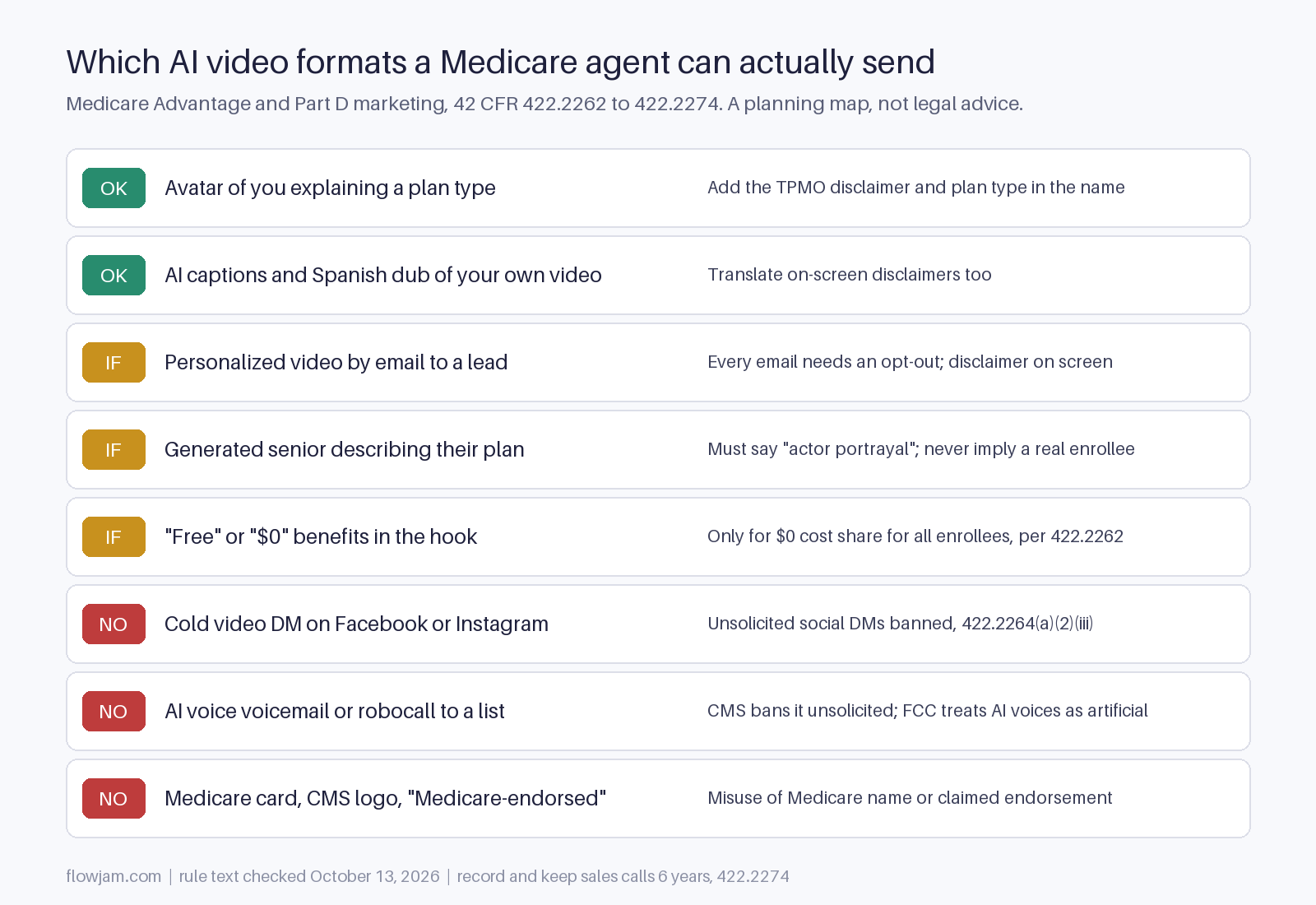 Map of eight AI video formats for Medicare agents marked OK, conditional or not allowed, from an avatar of the agent to cold social DMs and AI voice robocalls