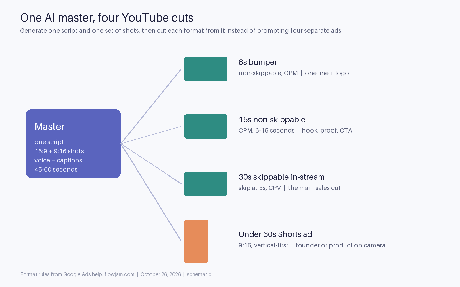 Diagram of one AI video master, a single script with 16:9 and 9:16 shots, voice and captions at 45 to 60 seconds, cut into four YouTube formats: a 6-second non-skippable bumper, a 15-second non-skippable ad, a 30-second skippable in-stream ad and an under-60-second vertical Shorts ad.