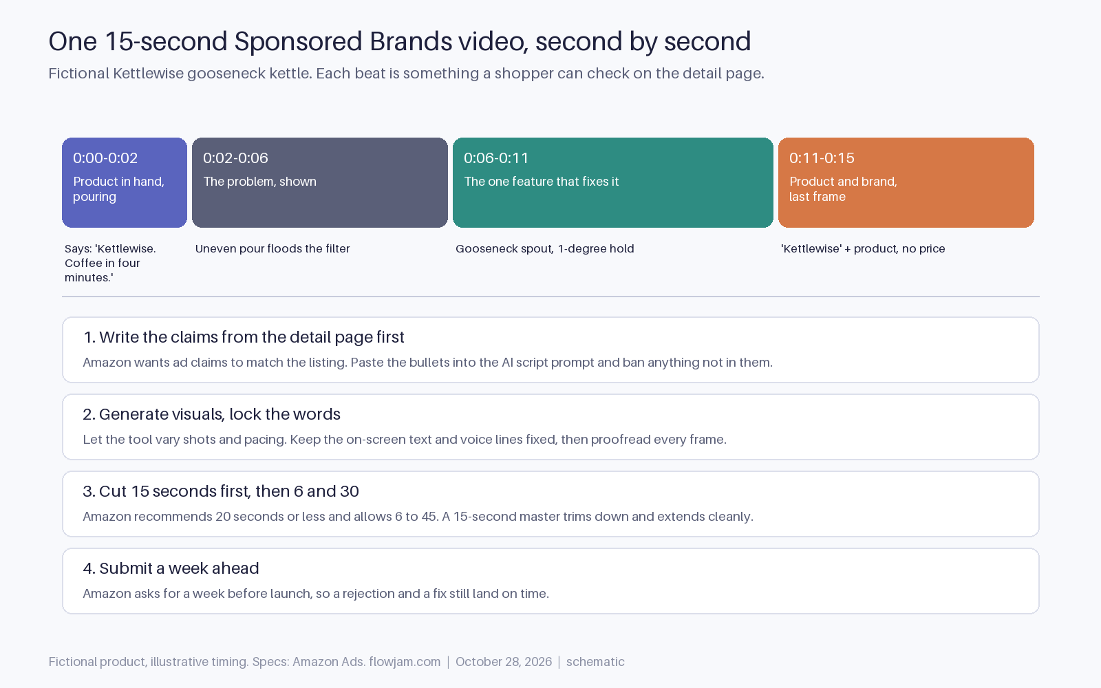 Timeline of a 15-second Sponsored Brands video for the fictional Kettlewise kettle: 0 to 2 seconds the product pouring with the brand line, 2 to 6 seconds the problem shown, 6 to 11 seconds the one feature that fixes it, 11 to 15 seconds the product and brand on the last frame with no price. Below, four rules: write claims from the detail page first, generate visuals but lock the words, cut 15 seconds first then 6 and 30, and submit a week ahead.