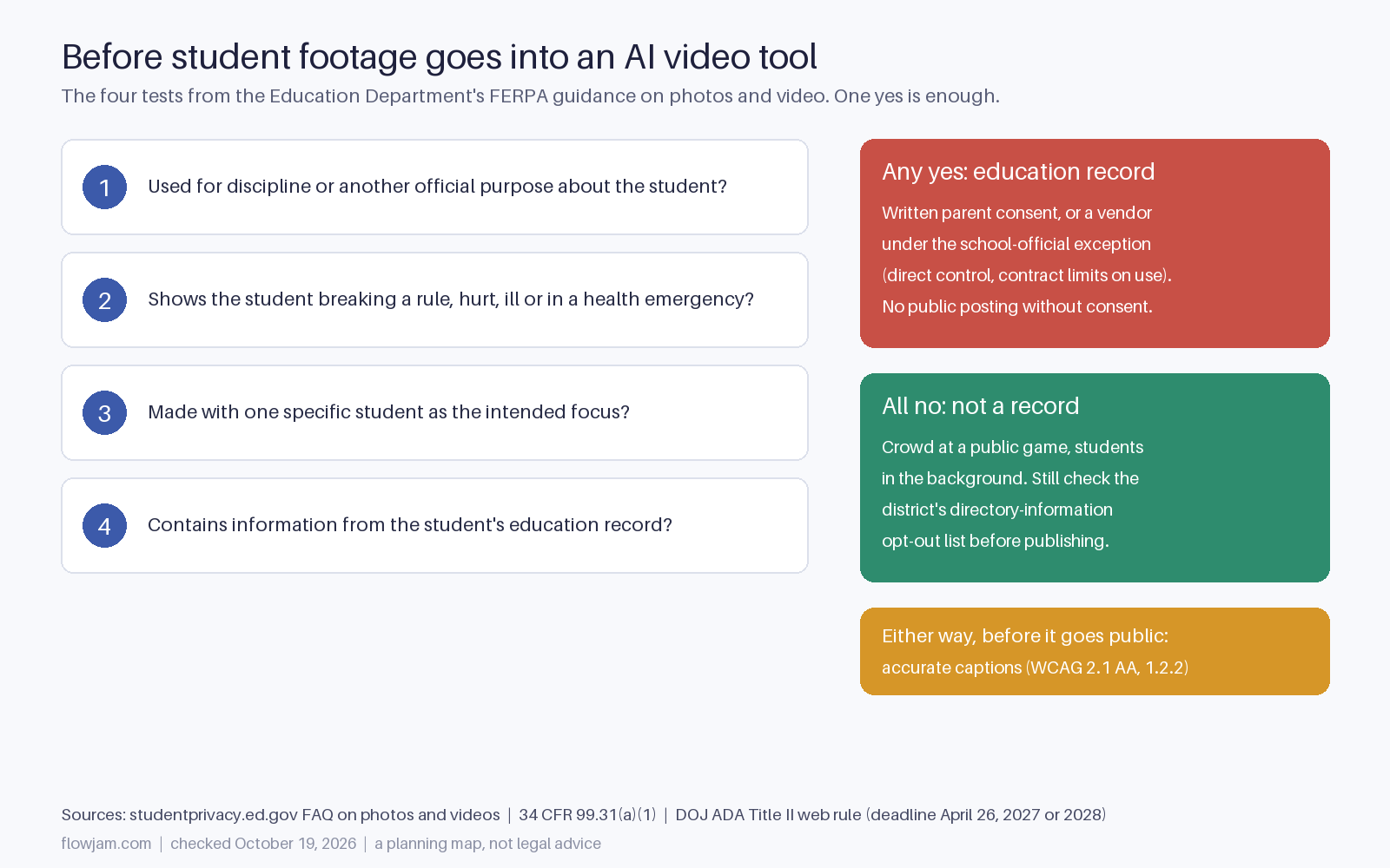 Checklist of the four FERPA tests for student video, with outcomes: any yes means an education record needing consent or a vendor contract, all no means not a record, and captions either way