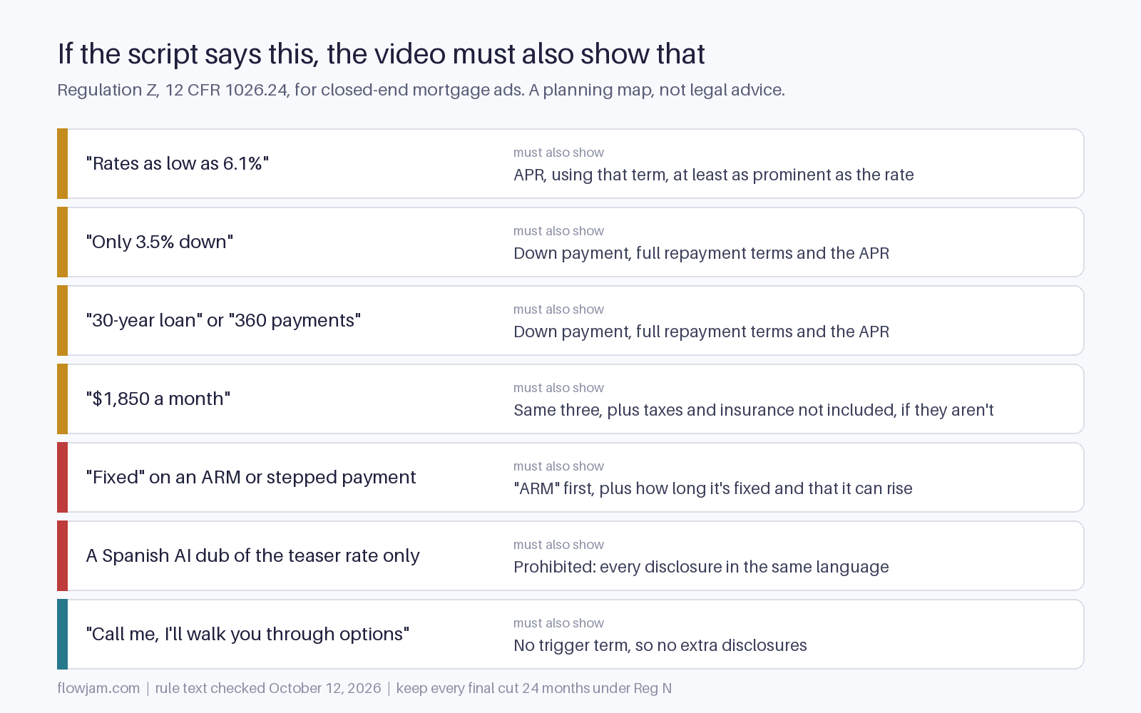 Map of common mortgage video script lines and the Regulation Z disclosures each one triggers, from a quoted rate requiring the APR to a no-trigger call to action needing none