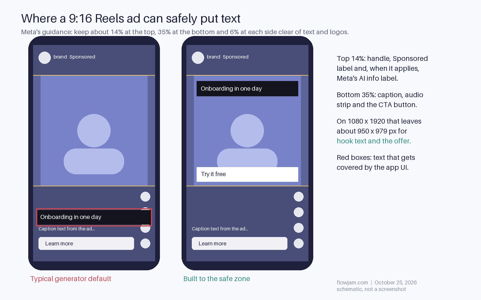 Schematic of two 9:16 Instagram Reels ad frames. The top 14 percent holds the handle and Sponsored label and the bottom 35 percent holds the caption, audio strip and CTA button. On the left, a typical AI generator default puts the caption bar at the bottom where the app UI covers it. On the right, hook text and the offer sit inside the safe area, about 950 by 979 pixels on a 1080 by 1920 frame.