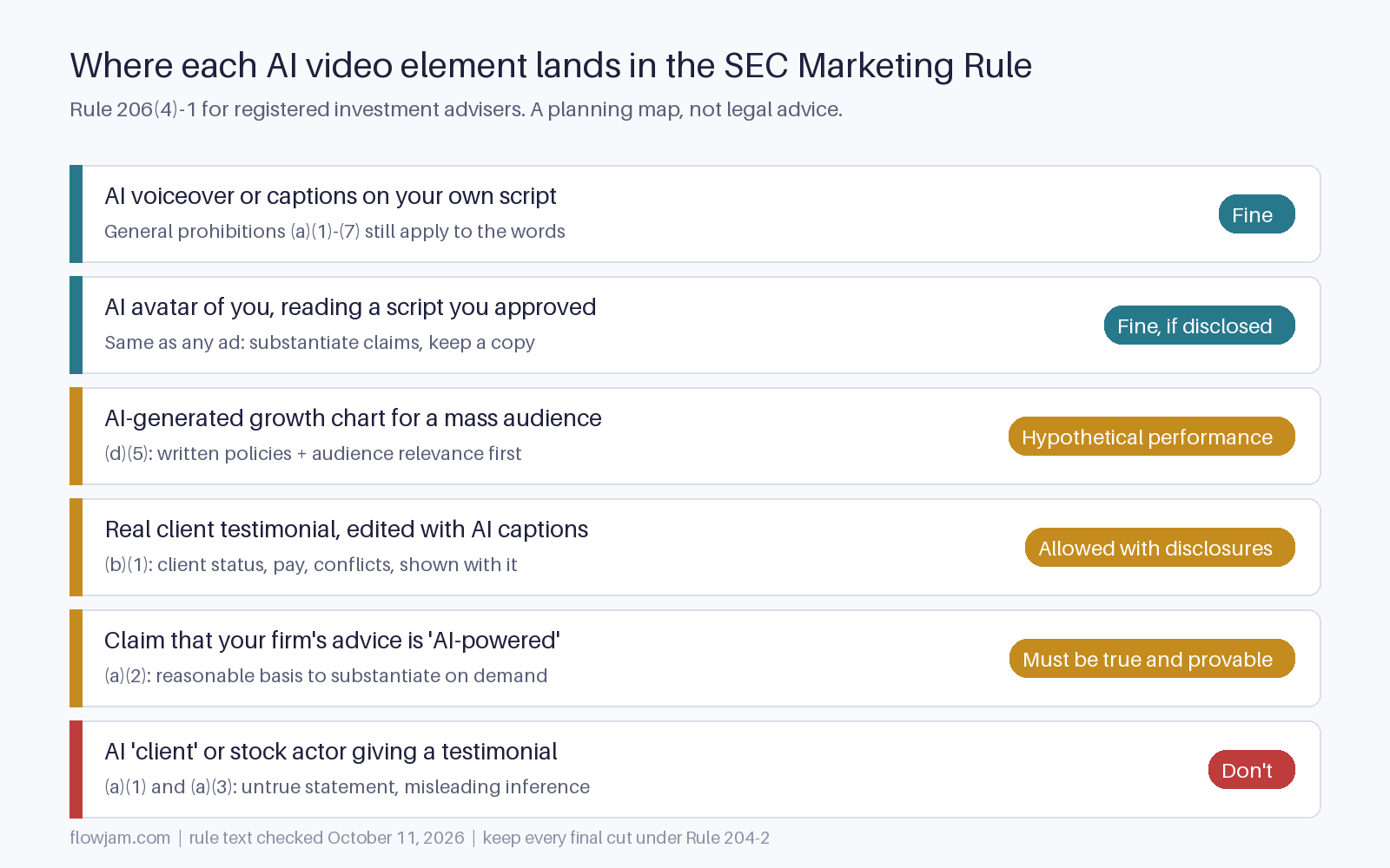 Map of six AI video elements for financial advisors against SEC Marketing Rule clauses, from AI voiceover marked fine to an AI-generated client testimonial marked do not