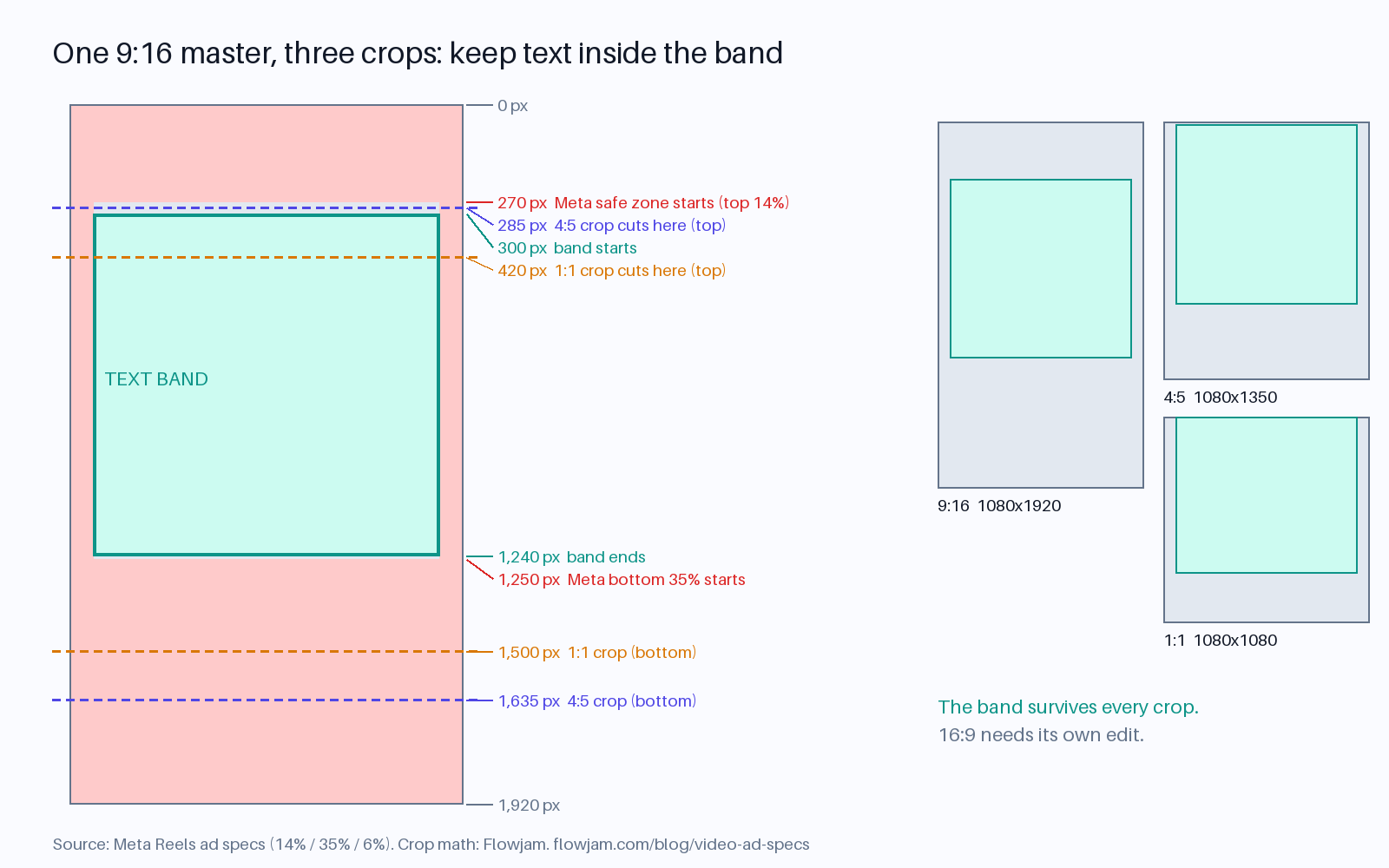 Diagram of a 1080 x 1920 video frame showing Meta safe zones, the 300 to 1,240 pixel text band, and where 4:5 and 1:1 center crops cut