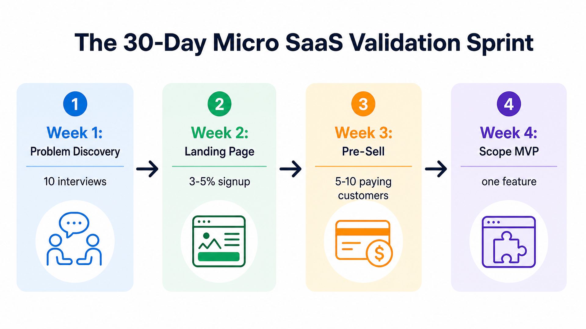 The 30-day micro SaaS validation sprint: week 1 problem discovery (10 interviews), week 2 landing page (3-5% signup), week 3 pre-sell (5-10 paying customers), week 4 scope MVP (one feature)